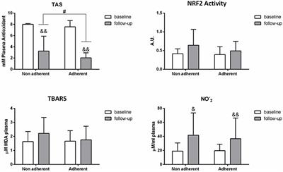 Association Between Medication Adherence and Oxidative Stress in Patients With First-Episode Mania